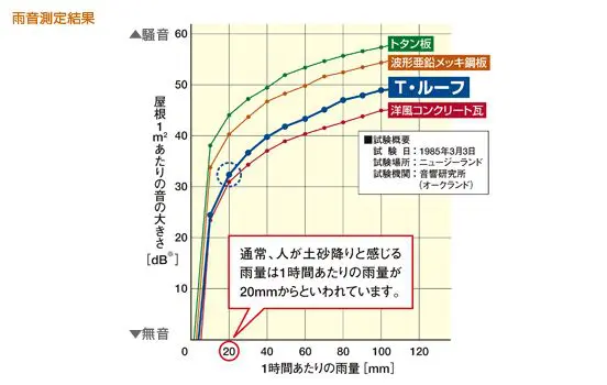 Lixil Tルーフ 自然石粒仕上げ鋼板屋根 株式会社ロハス 山梨 雨漏り修理 屋根工事